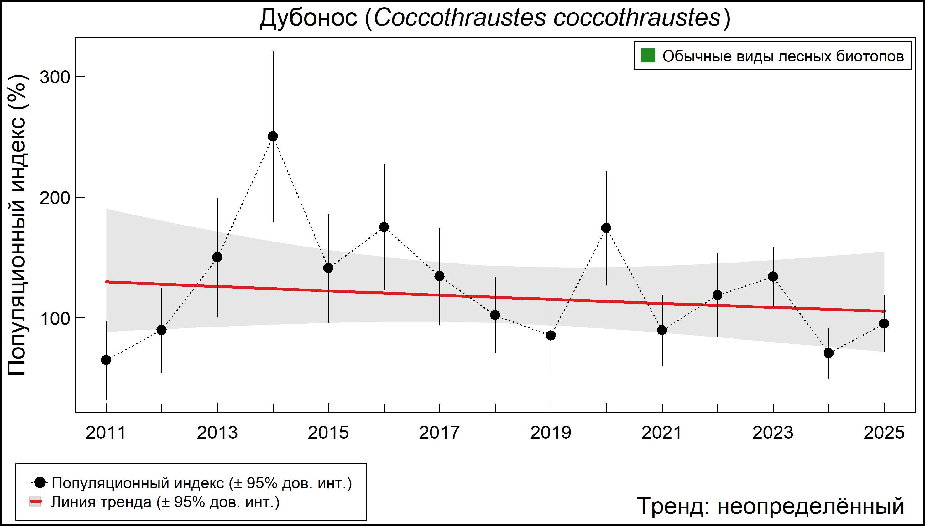 Обыкновенный дубонос (Coccothraustes coccothraustes). Динамика численности по данным мониторинга в Москве и Московской области